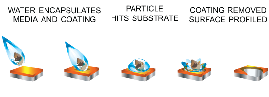 Eco Surface Blasting